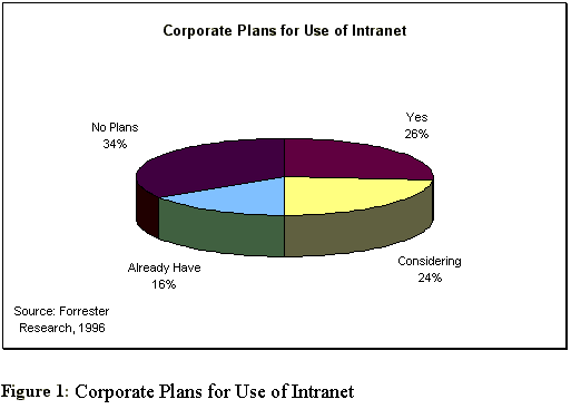Corporate Plans for Use of Intranet