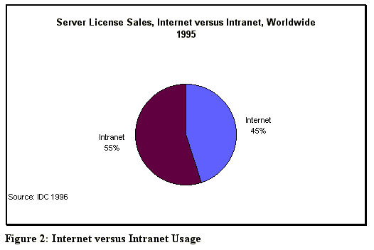 Internet versus Intranet Usage