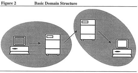 Figure 2: Basic Domain Structure