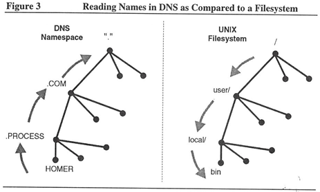 Figure 3: Reading Names in DNS as Compared to a Filesystem