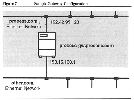 Figure 7: Sample Gateway Configuration