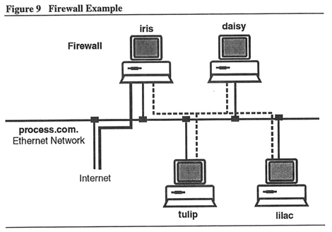 Figure 9: Firewall Example