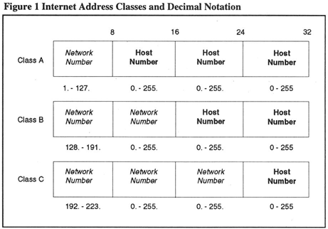Figure 1: Internet Address Classes and Decimal Notation