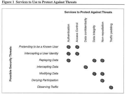 Figure 1: Services to Use to Protect Against Threats