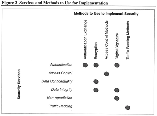Figure 2: Services and Methods to Use for Implementation