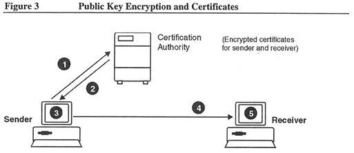 Figure 3: Public Key Encryption and Certificates
