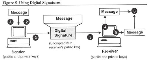 FIgure 5: Using Digital Signatures