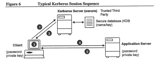 FIgure 6: Typical Kerberos Session Sequence