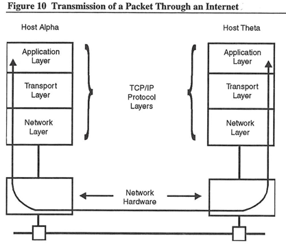 Figure 10: Transmission of a Packet Through an Internet