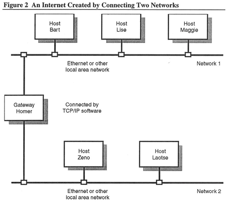 Figure 2: An Internet Created by Connecting Two Networks