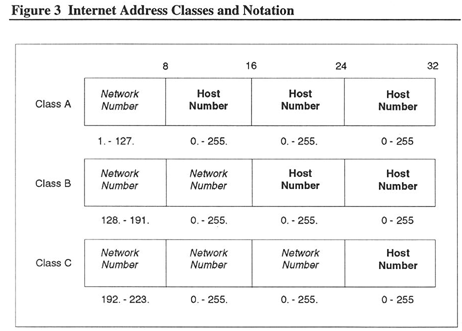 Figure 3: Internet Address Classes and Notation