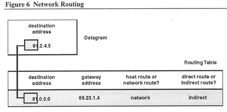 Figure 6: Network Routing