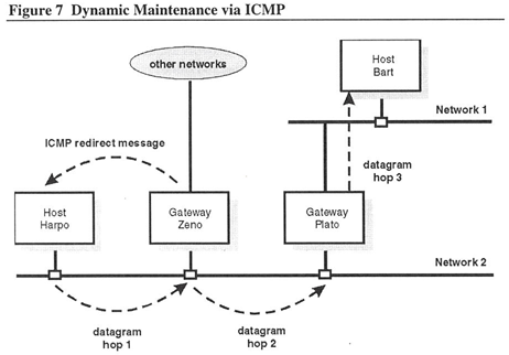 Figure 7: Dynamic Maintenance via ICMP