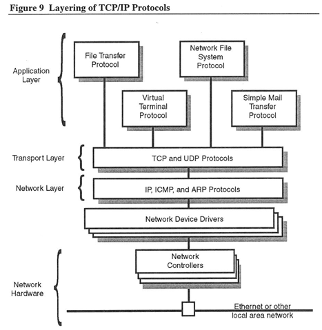 Figure 9: Layering of TCP/IP Protocols